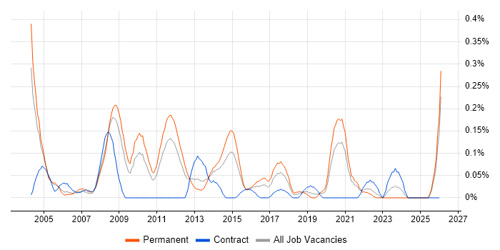 Network Systems Engineer job vacancy trend in the East Midlands