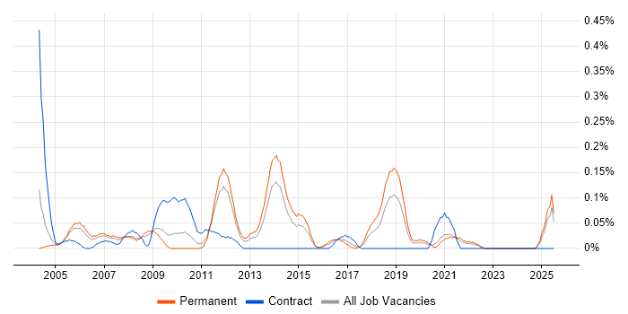 Job vacancy trend for Network Team Leader in the East Midlands Job vacancy trend for Network Team Leader in the East Midlands