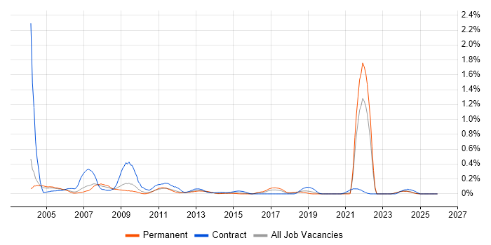 Network Technician job vacancy trend in the East Midlands