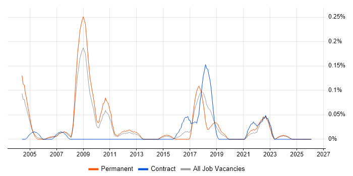 Neural Network job vacancy trend in the East Midlands
