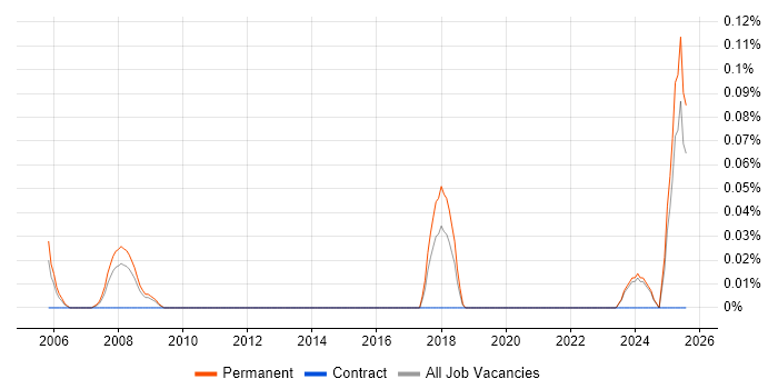 Job vacancy trend for New Business Development Manager in the East Midlands Job vacancy trend for New Business Development Manager in the East Midlands