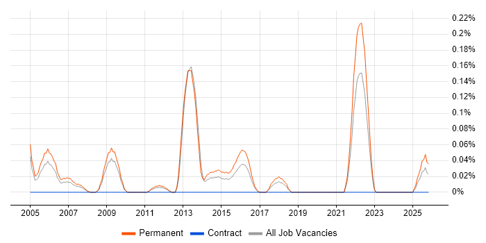 New Business Sales Executive job vacancy trend in the East Midlands
