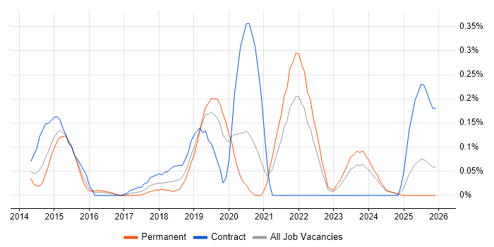 New Relic job vacancy trend in the East Midlands
