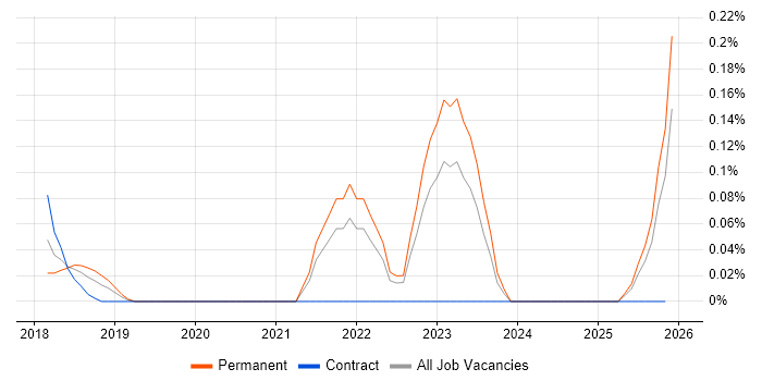 Nexthink job vacancy trend in the East Midlands