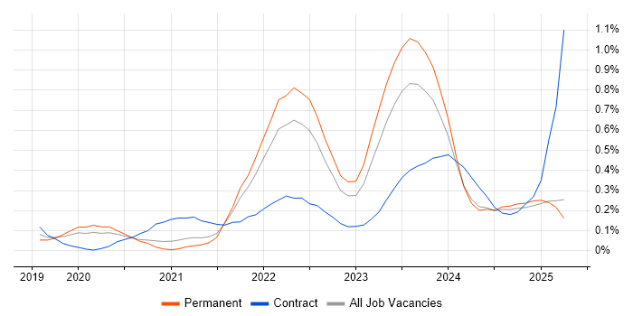 Job vacancy trend for Next.js in the East Midlands Job vacancy trend for Next.js in the East Midlands