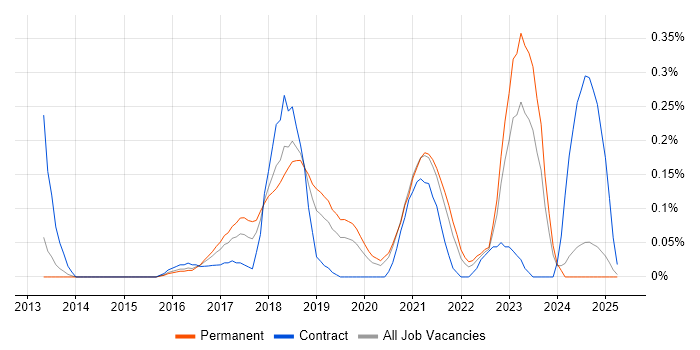 Job vacancy trend for NGFW in the East Midlands Job vacancy trend for NGFW in the East Midlands
