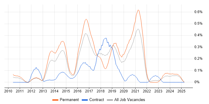 Job vacancy trend for nginx in the East Midlands Job vacancy trend for nginx in the East Midlands