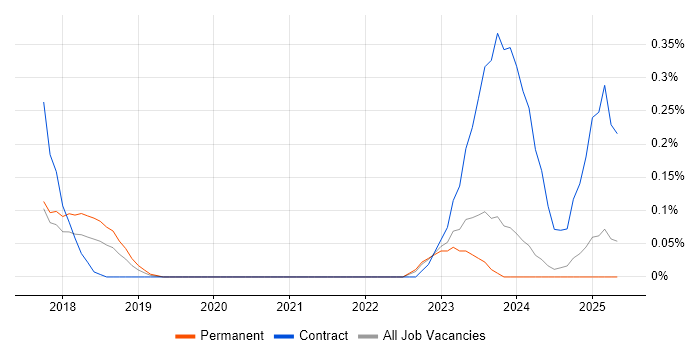 Job vacancy trend for NgRx in the East Midlands Job vacancy trend for NgRx in the East Midlands