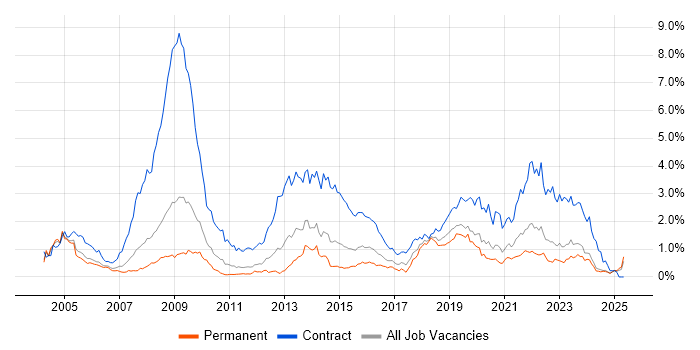 Job vacancy trend for NHS in the East Midlands Job vacancy trend for NHS in the East Midlands