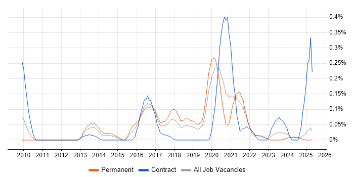 Job vacancy trend for Nintex in the East Midlands Job vacancy trend for Nintex in the East Midlands