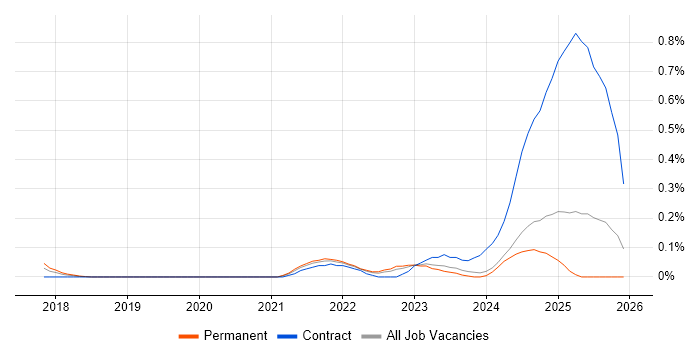 NIST 800 job vacancy trend in the East Midlands