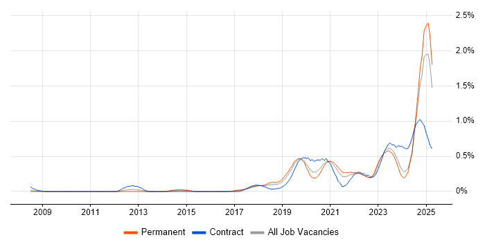 Job vacancy trend for NIST in the East Midlands Job vacancy trend for NIST in the East Midlands