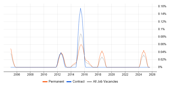 Nmap job vacancy trend in the East Midlands Nmap job vacancy trend in the East Midlands