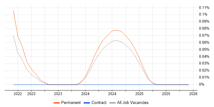 Node-RED job vacancy trend in the East Midlands