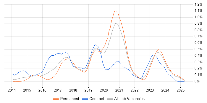 Job vacancy trend for Node.js Developer in the East Midlands Job vacancy trend for Node.js Developer in the East Midlands
