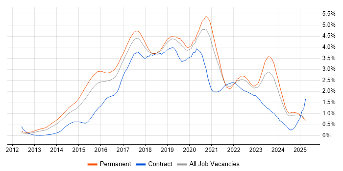 Job vacancy trend for Node.js in the East Midlands Job vacancy trend for Node.js in the East Midlands