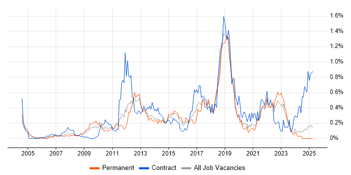 Job vacancy trend for Non-Functional Testing in the East Midlands Job vacancy trend for Non-Functional Testing in the East Midlands