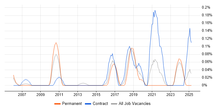 Job vacancy trend for NonStop SQL in the East Midlands
