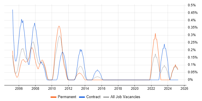 Job vacancy trend for 1st/2nd Line Desktop Support in Northamptonshire Job vacancy trend for 1st/2nd Line Desktop Support in Northamptonshire