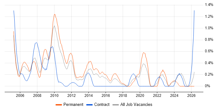 1st/2nd Line Support Analyst job vacancy trend in Northamptonshire