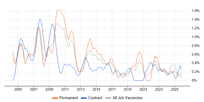 1st/2nd Line Support job vacancy trend in Northamptonshire