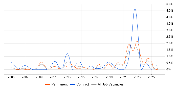 1st Line Engineer job vacancy trend in Northamptonshire