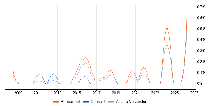 1st Line Support Technician job vacancy trend in Northamptonshire