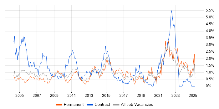 Job vacancy trend for 1st Line Support in Northamptonshire Job vacancy trend for 1st Line Support in Northamptonshire