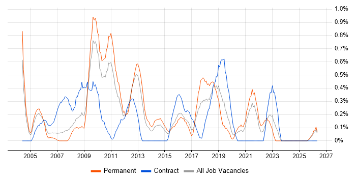 2nd/3rd Line Support job vacancy trend in Northamptonshire