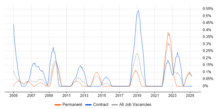 Job vacancy trend for 2nd Line Desktop Support Engineer in Northamptonshire Job vacancy trend for 2nd Line Desktop Support Engineer in Northamptonshire