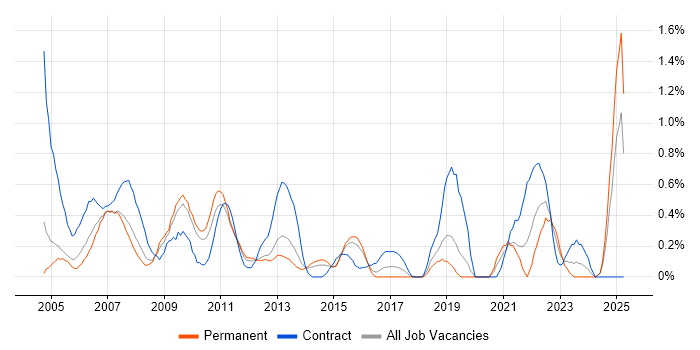 Job vacancy trend for 2nd Line Desktop Support in Northamptonshire
