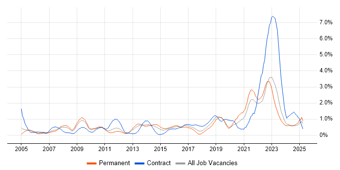 Job vacancy trend for 2nd Line Engineer in Northamptonshire Job vacancy trend for 2nd Line Engineer in Northamptonshire