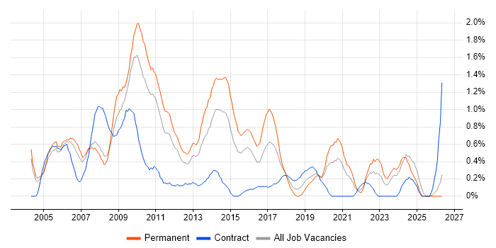 2nd Line Support Analyst job vacancy trend in Northamptonshire