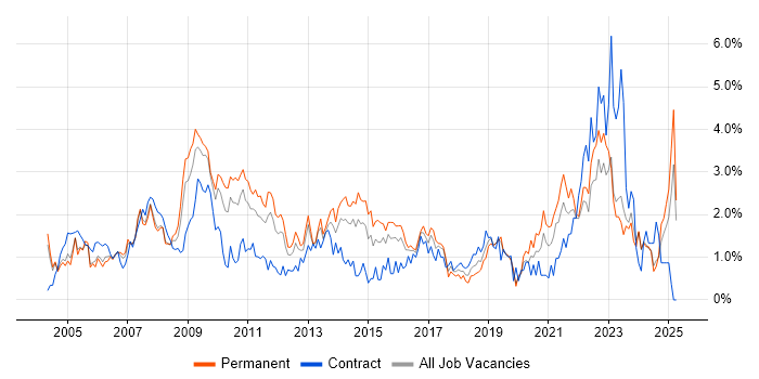 Job vacancy trend for 2nd Line Support in Northamptonshire Job vacancy trend for 2nd Line Support in Northamptonshire