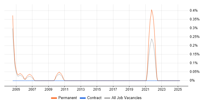 Job vacancy trend for 3D Animation in Northamptonshire