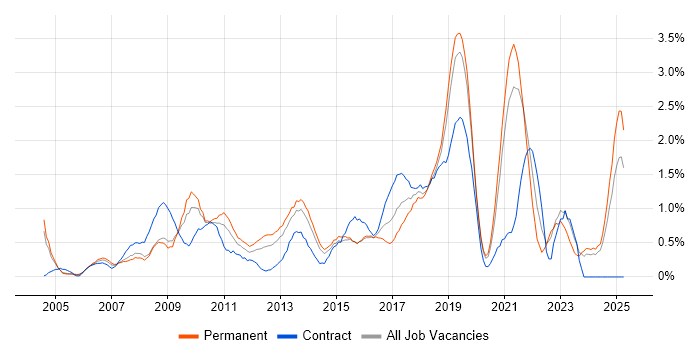 Job vacancy trend for 3rd Line Engineer in Northamptonshire Job vacancy trend for 3rd Line Engineer in Northamptonshire