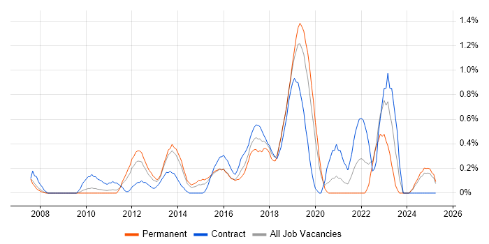 Job vacancy trend for 3rd Line Infrastructure Engineer in Northamptonshire Job vacancy trend for 3rd Line Infrastructure Engineer in Northamptonshire