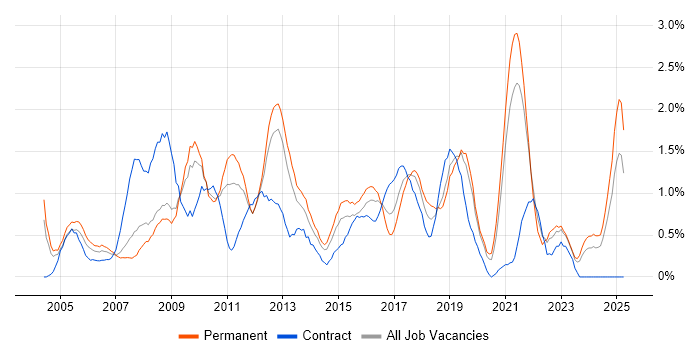 Job vacancy trend for 3rd Line Support in Northamptonshire Job vacancy trend for 3rd Line Support in Northamptonshire