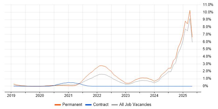 Job vacancy trend for 5G in Northamptonshire Job vacancy trend for 5G in Northamptonshire