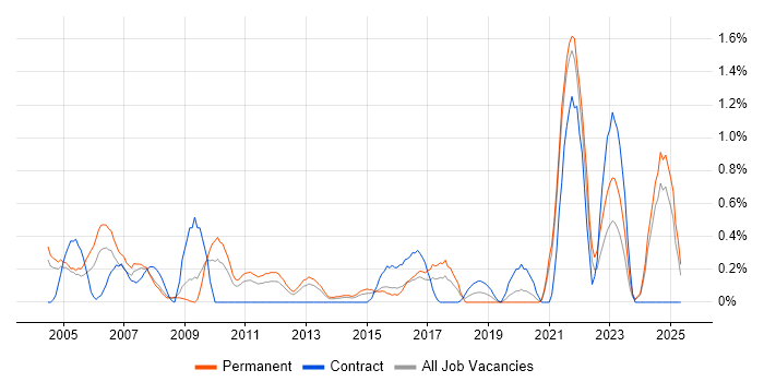 Job vacancy trend for A+ Certification in Northamptonshire Job vacancy trend for A+ Certification in Northamptonshire