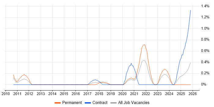 A/B Testing job vacancy trend in Northamptonshire