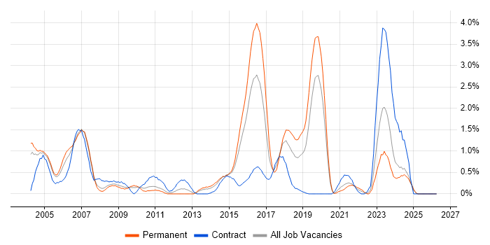ABAP job vacancy trend in Northamptonshire