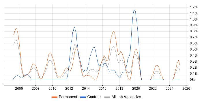 Job vacancy trend for ACCA in Northamptonshire