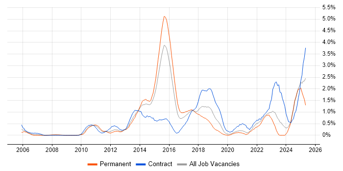 Job vacancy trend for Acceptance Criteria in Northamptonshire Job vacancy trend for Acceptance Criteria in Northamptonshire