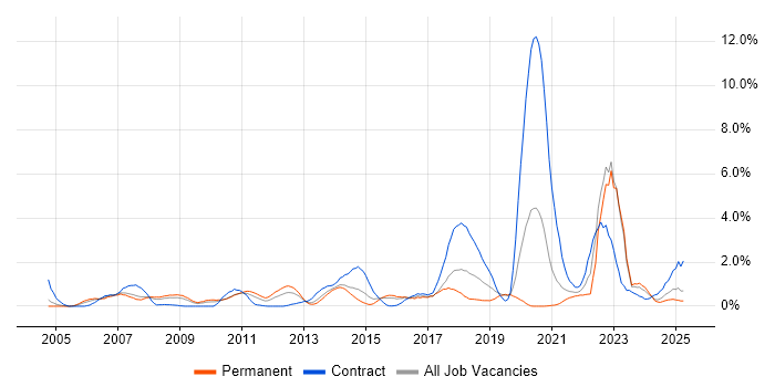 Job vacancy trend for Accessibility in Northamptonshire Job vacancy trend for Accessibility in Northamptonshire