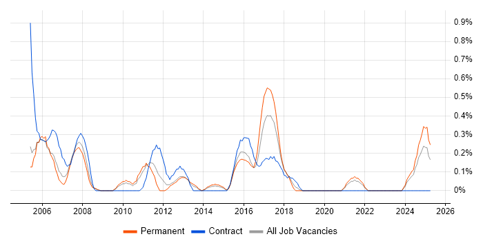Job vacancy trend for Accountant in Northamptonshire Job vacancy trend for Accountant in Northamptonshire
