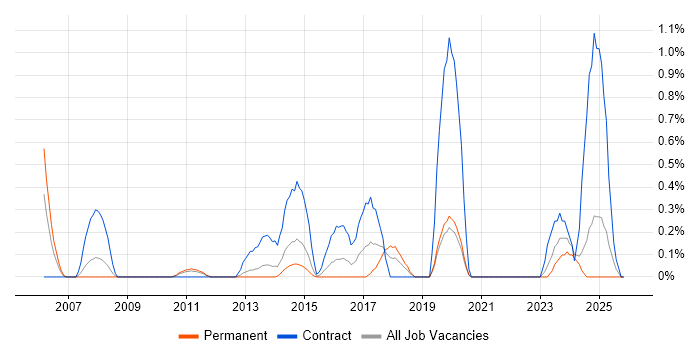 Accounts Receivable job vacancy trend in Northamptonshire