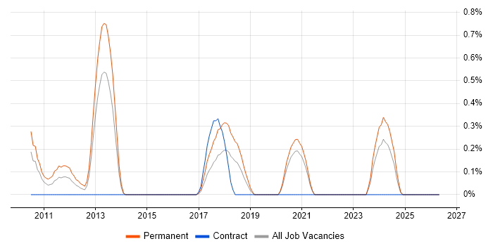 Acronis job vacancy trend in Northamptonshire