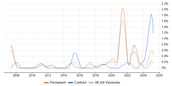 Job vacancy trend for Actionable Insight in Northamptonshire Job vacancy trend for Actionable Insight in Northamptonshire