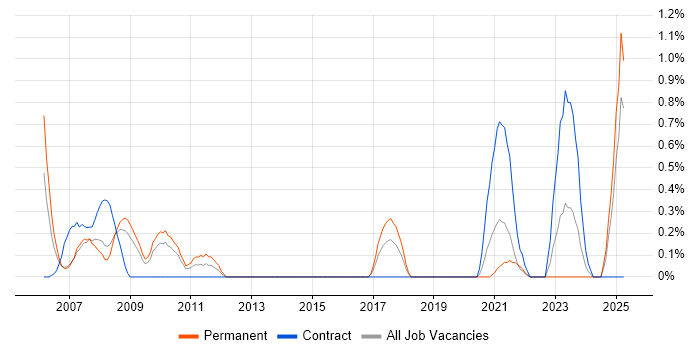 Job vacancy trend for Active Directory Support Engineer in Northamptonshire Job vacancy trend for Active Directory Support Engineer in Northamptonshire